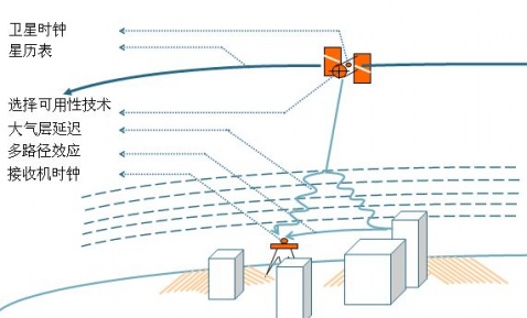 RTK差分示意圖 RTK差分示意圖